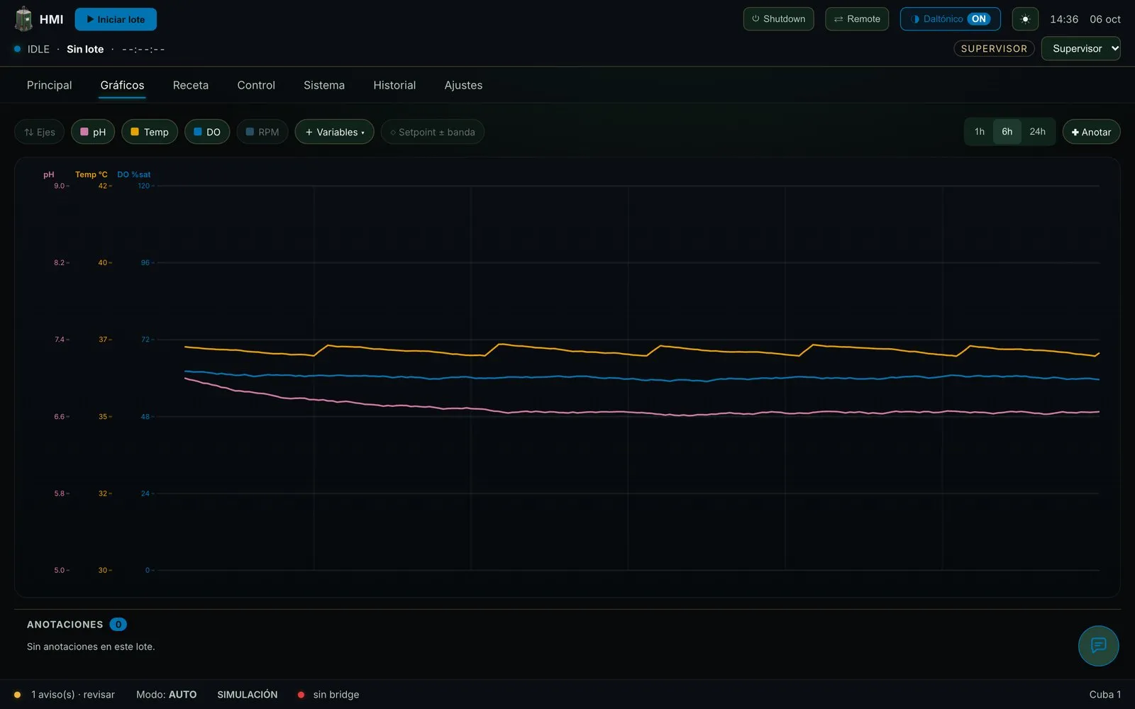 Trends on a laptop: pH, temperature and dissolved oxygen over the run, with a legend for each line